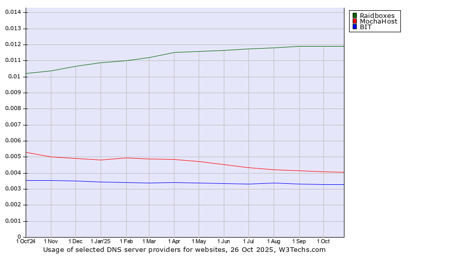 Historical trends in the usage of Raidboxes vs. MochaHost vs. BIT