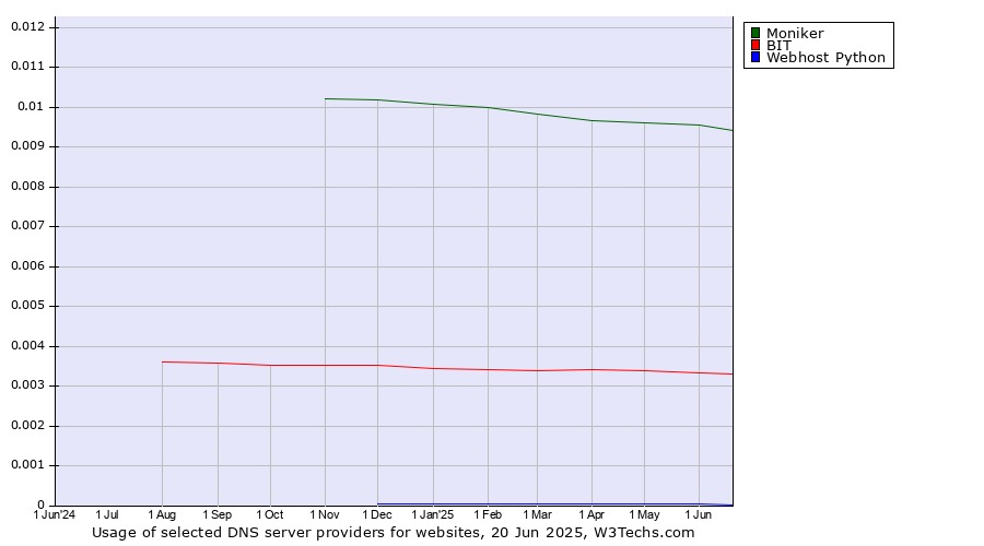 Historical trends in the usage of Moniker vs. BIT vs. Webhost Python