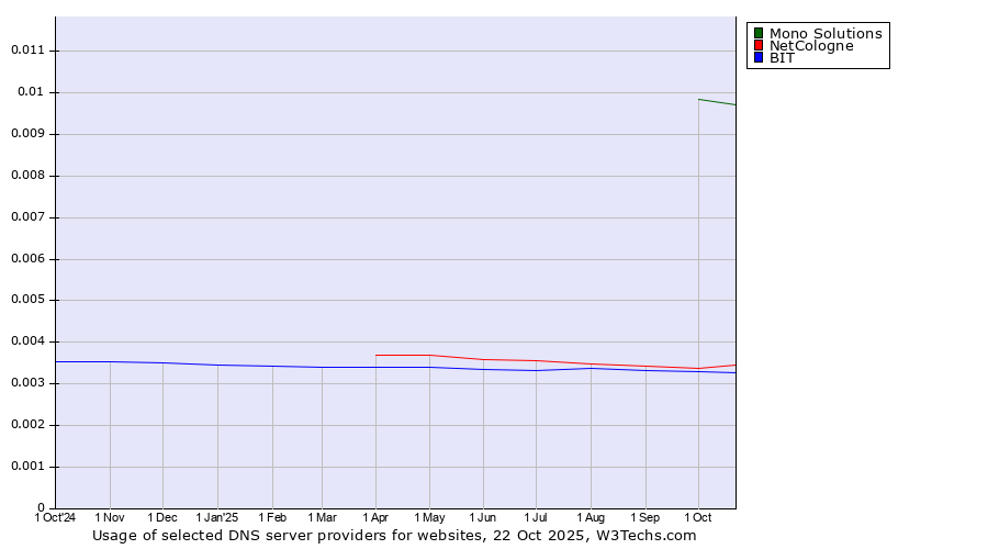 Historical trends in the usage of Mono Solutions vs. NetCologne vs. BIT