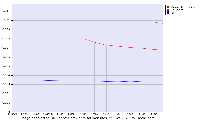 Historical trends in the usage of Mono Solutions vs. Cellcom vs. BIT
