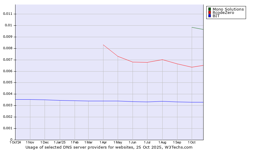 Historical trends in the usage of Mono Solutions vs. RcodeZero vs. BIT