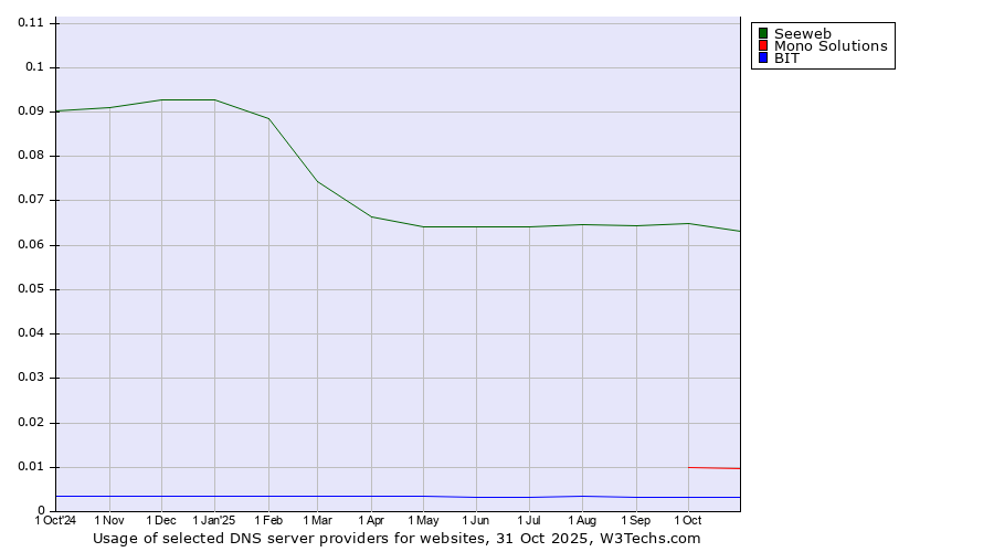 Historical trends in the usage of Seeweb vs. Mono Solutions vs. BIT