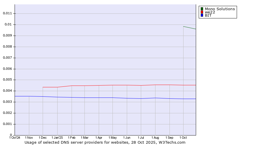 Historical trends in the usage of Mono Solutions vs. we22 vs. BIT