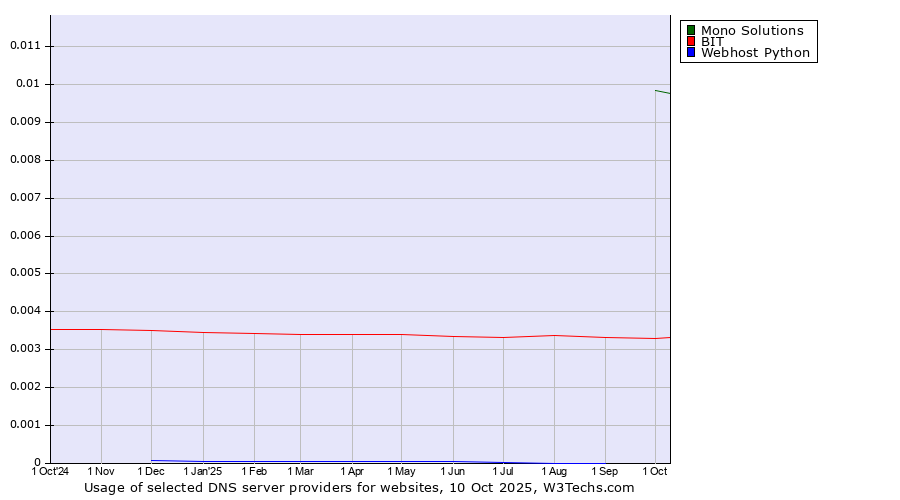 Historical trends in the usage of Mono Solutions vs. BIT vs. Webhost Python