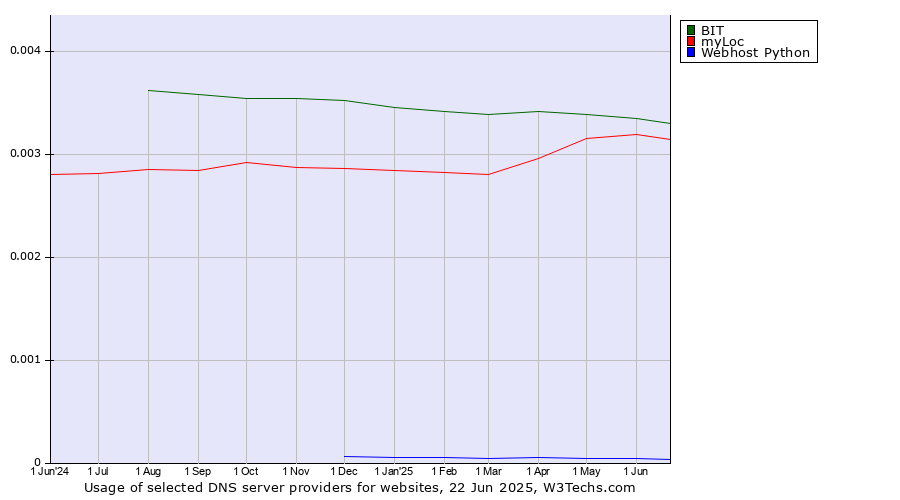 Historical trends in the usage of BIT vs. myLoc vs. Webhost Python