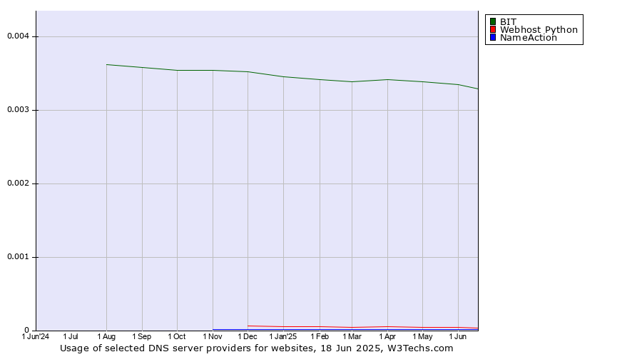 Historical trends in the usage of BIT vs. Webhost Python vs. NameAction