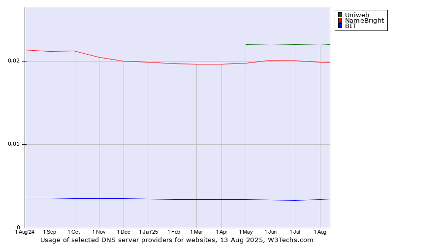 Historical trends in the usage of Uniweb vs. NameBright vs. BIT