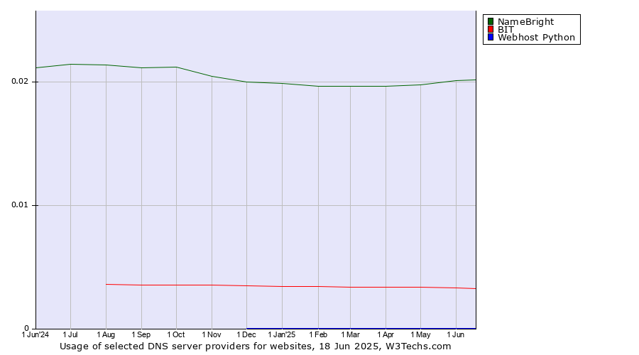 Historical trends in the usage of NameBright vs. BIT vs. Webhost Python