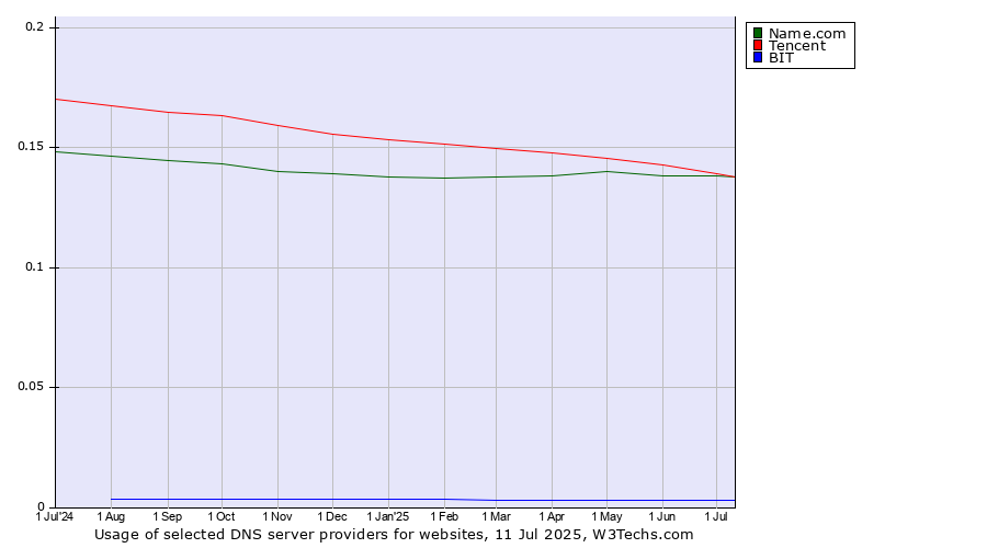Historical trends in the usage of Tencent vs. Name.com vs. BIT