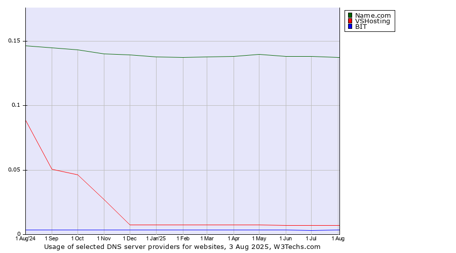 Historical trends in the usage of Name.com vs. VSHosting vs. BIT