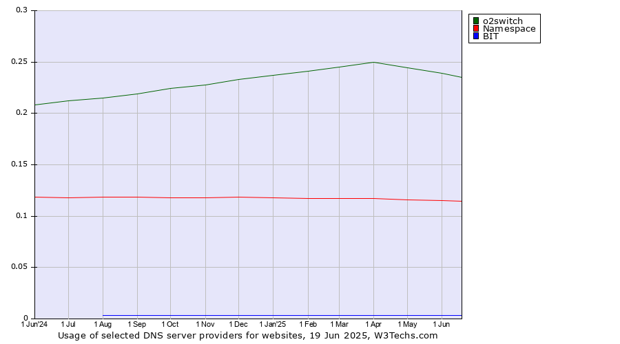 Historical trends in the usage of o2switch vs. Namespace vs. BIT