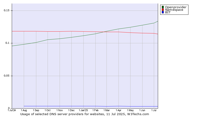 Historical trends in the usage of Openprovider vs. Namespace vs. BIT