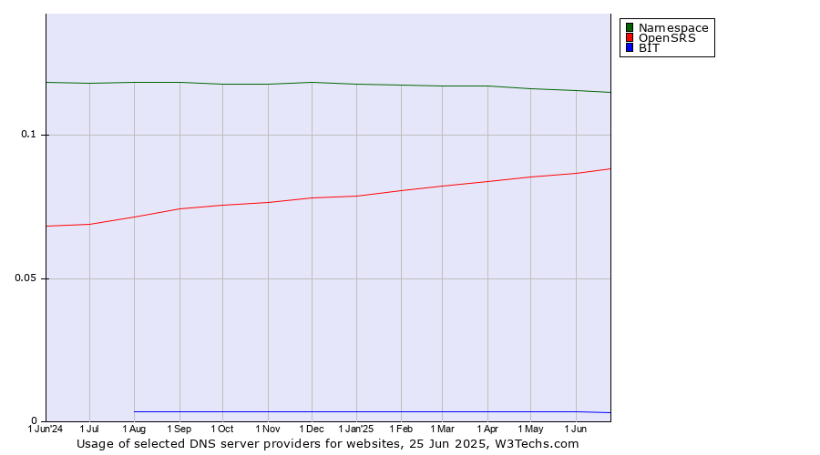 Historical trends in the usage of Namespace vs. OpenSRS vs. BIT