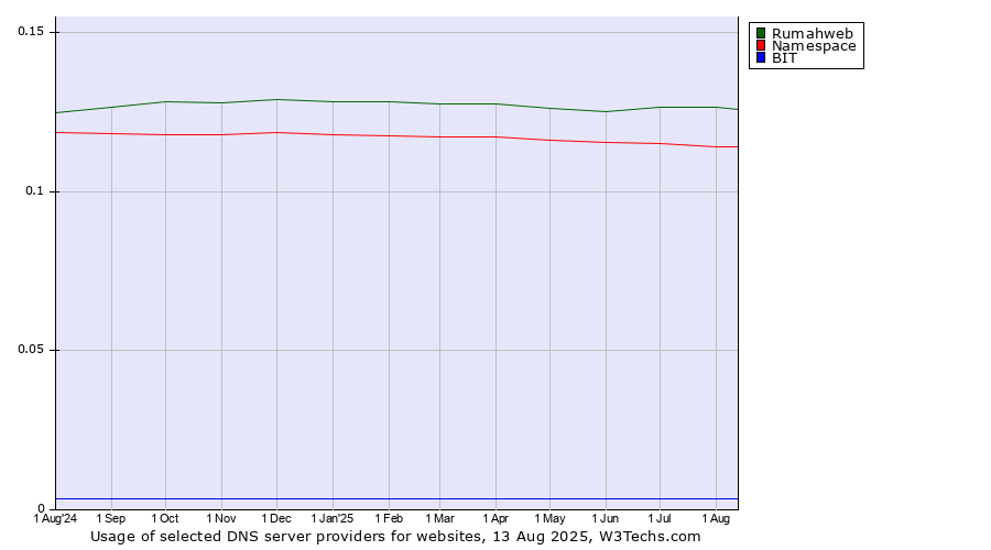 Historical trends in the usage of Rumahweb vs. Namespace vs. BIT