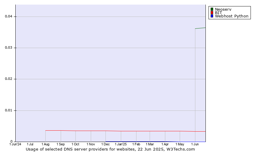 Historical trends in the usage of Neoserv vs. BIT vs. Webhost Python