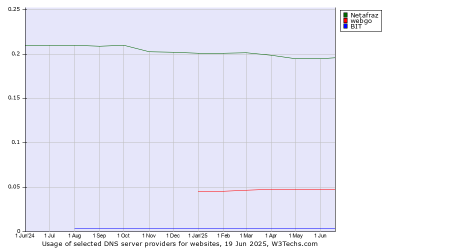 Historical trends in the usage of Netafraz vs. webgo vs. BIT