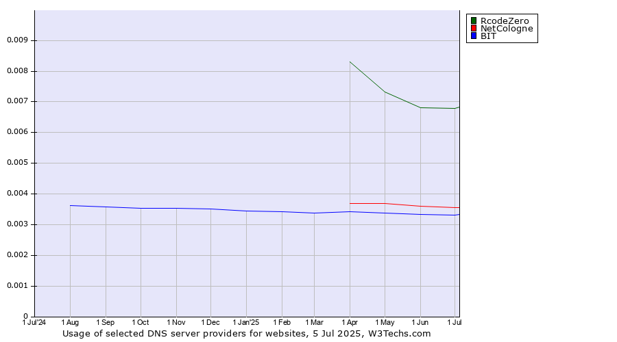 Historical trends in the usage of RcodeZero vs. NetCologne vs. BIT