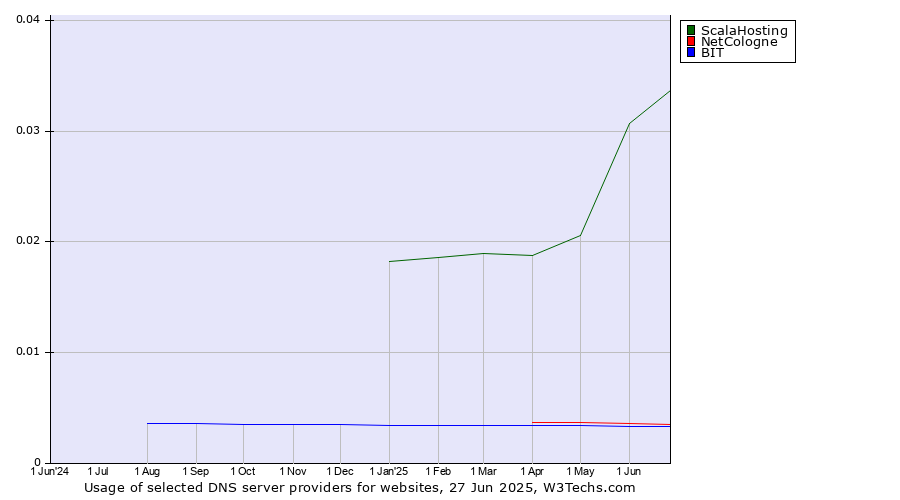 Historical trends in the usage of ScalaHosting vs. NetCologne vs. BIT