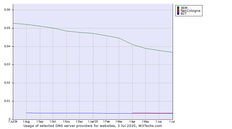 Historical trends in the usage of IBM vs. NetCologne vs. BIT