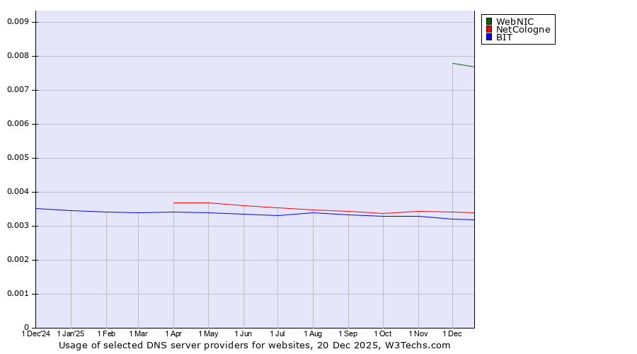 Historical trends in the usage of WebNIC vs. NetCologne vs. BIT