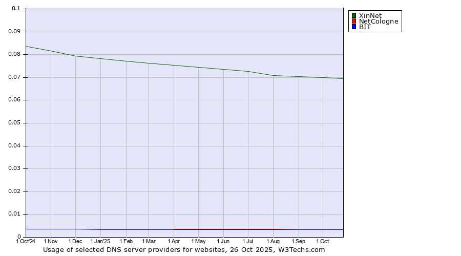 Historical trends in the usage of XinNet vs. NetCologne vs. BIT