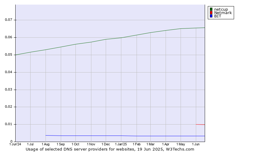 Historical trends in the usage of netcup vs. Netmark vs. BIT