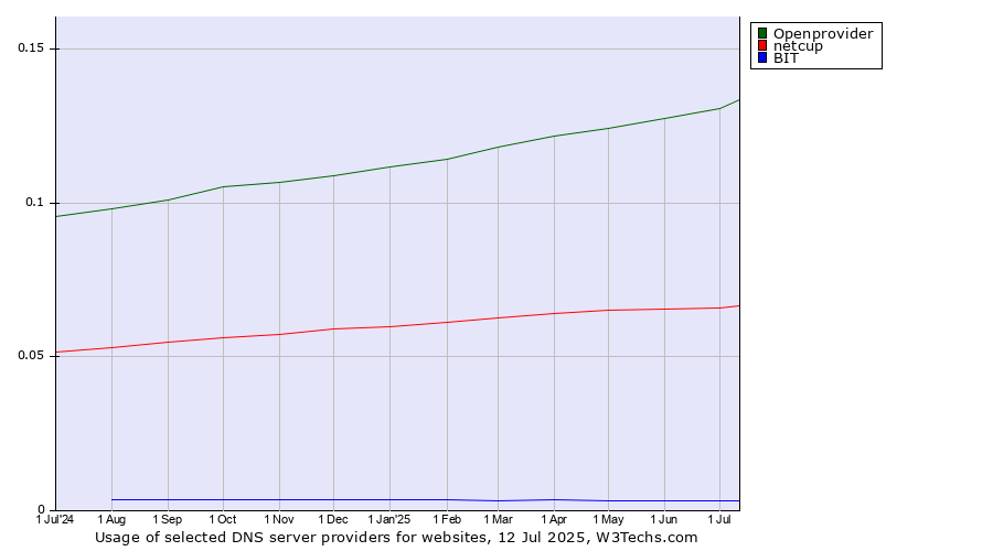Historical trends in the usage of Openprovider vs. netcup vs. BIT
