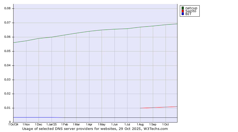 Historical trends in the usage of netcup vs. Sazito vs. BIT