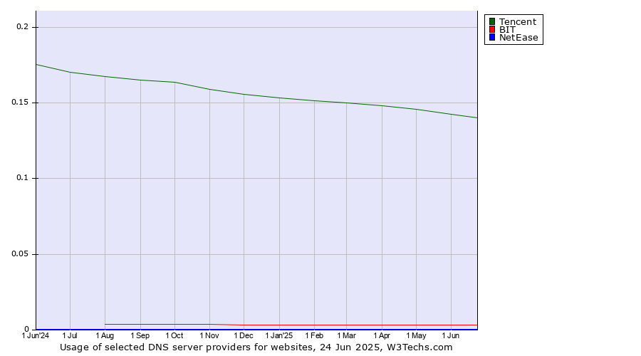 Historical trends in the usage of Tencent vs. BIT vs. NetEase