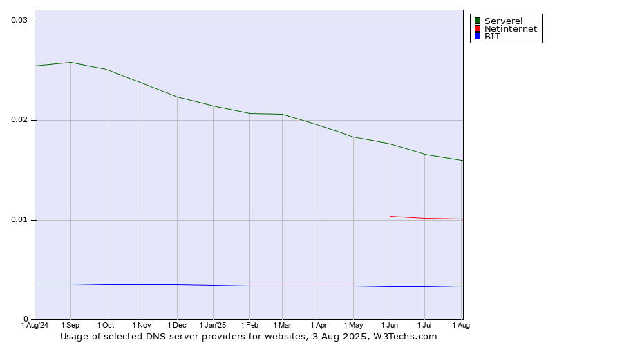 Historical trends in the usage of Serverel vs. Netinternet vs. BIT