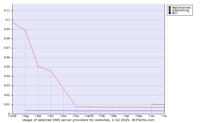 Historical trends in the usage of Netinternet vs. VSHosting vs. BIT