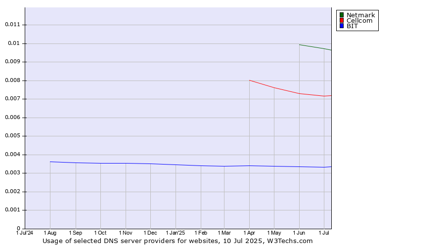 Historical trends in the usage of Netmark vs. Cellcom vs. BIT