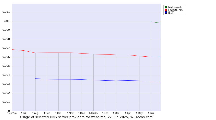 Historical trends in the usage of Netmark vs. PointDNS vs. BIT