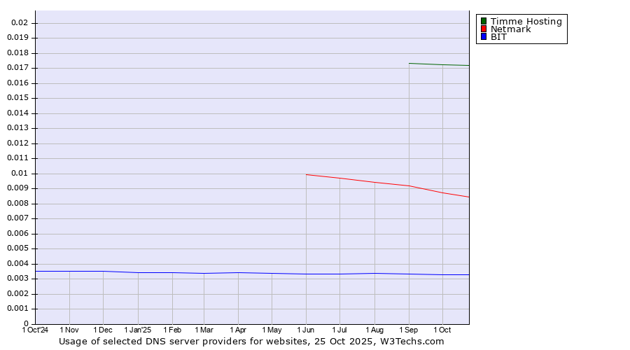Historical trends in the usage of Timme Hosting vs. Netmark vs. BIT