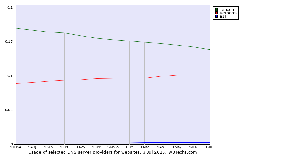 Historical trends in the usage of Tencent vs. Netsons vs. BIT