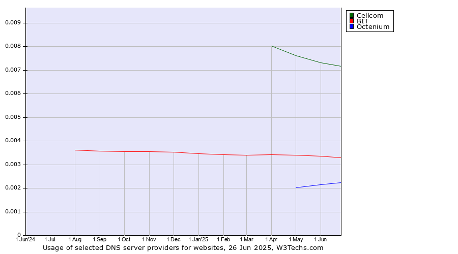 Historical trends in the usage of Cellcom vs. BIT vs. Octenium