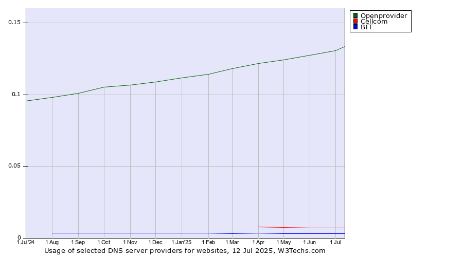 Historical trends in the usage of Openprovider vs. Cellcom vs. BIT