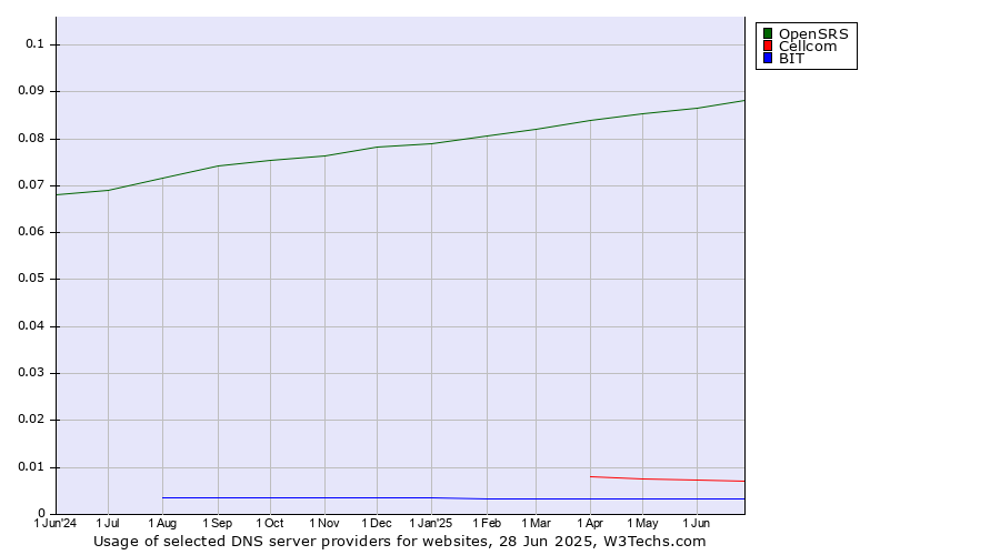 Historical trends in the usage of OpenSRS vs. Cellcom vs. BIT