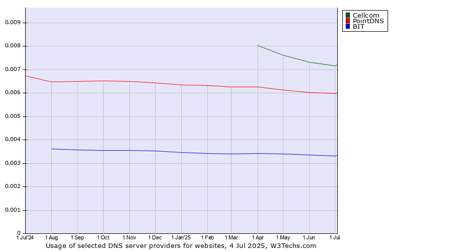 Historical trends in the usage of Cellcom vs. PointDNS vs. BIT