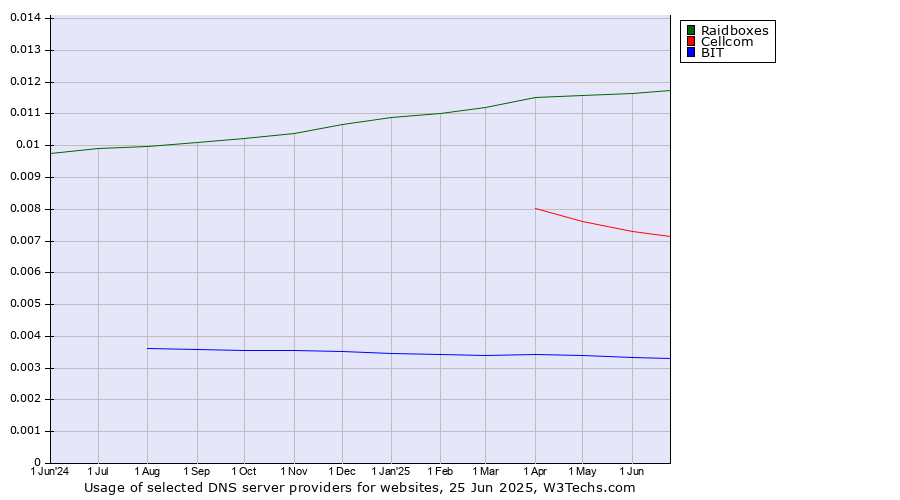 Historical trends in the usage of Raidboxes vs. Cellcom vs. BIT