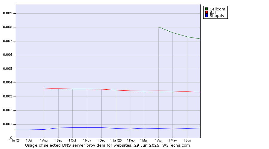 Historical trends in the usage of Cellcom vs. BIT vs. Shopify