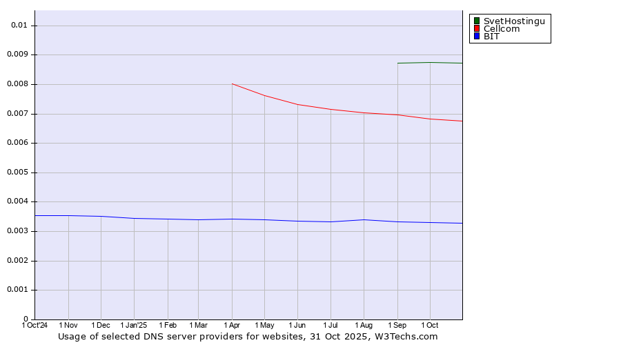 Historical trends in the usage of SvetHostingu vs. Cellcom vs. BIT