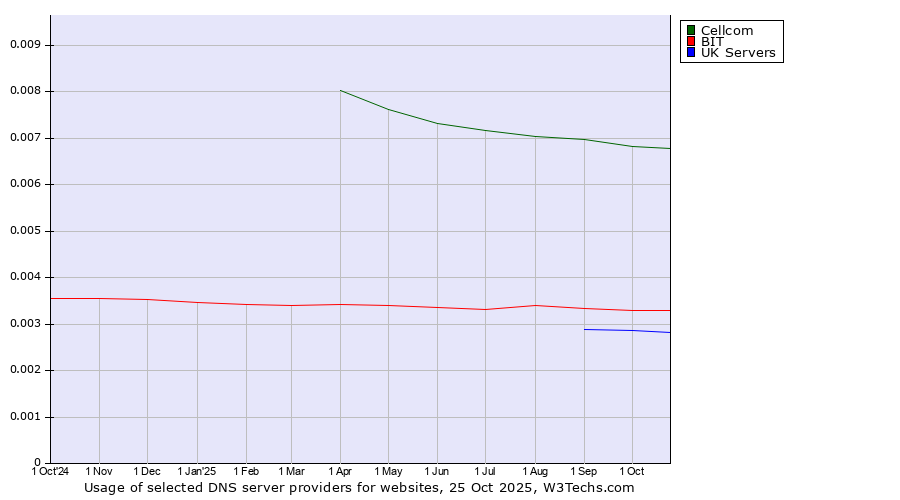 Historical trends in the usage of Cellcom vs. BIT vs. UK Servers