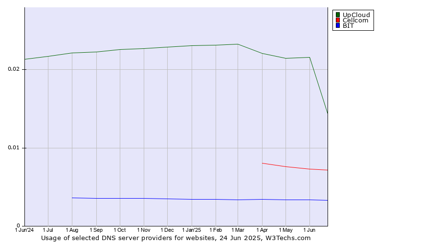 Historical trends in the usage of UpCloud vs. Cellcom vs. BIT
