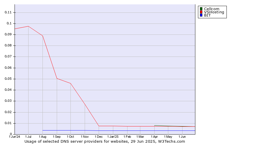 Historical trends in the usage of Cellcom vs. VSHosting vs. BIT