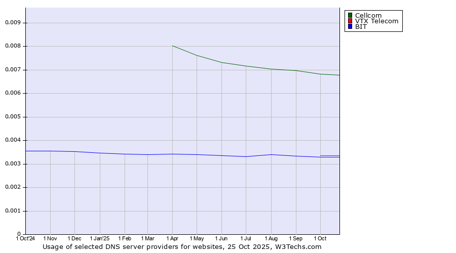 Historical trends in the usage of Cellcom vs. VTX Telecom vs. BIT
