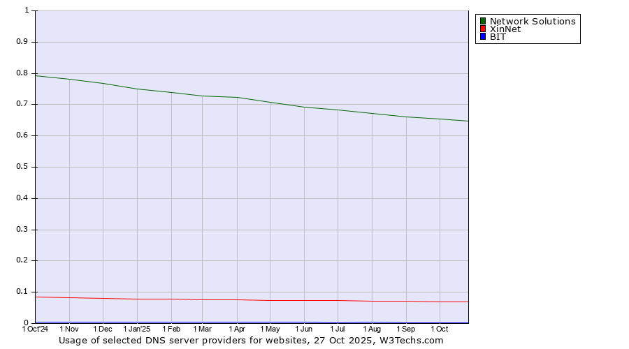 Historical trends in the usage of Network Solutions vs. XinNet vs. BIT