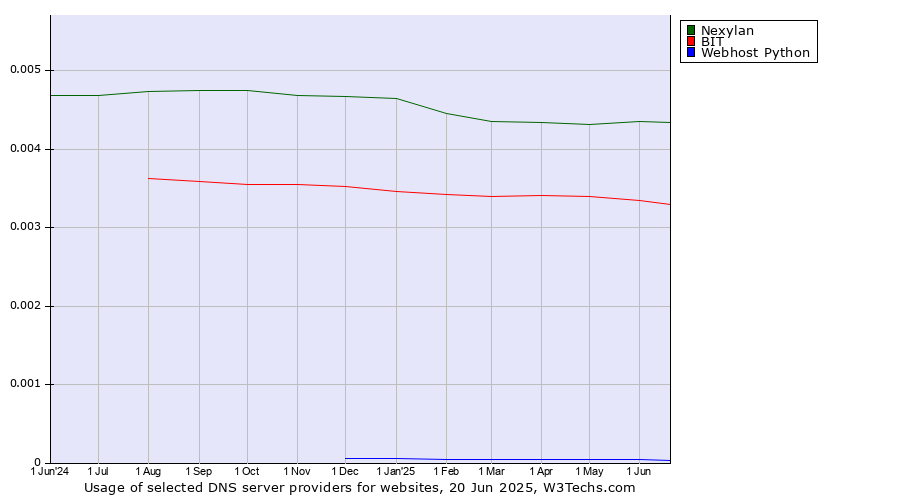 Historical trends in the usage of Nexylan vs. BIT vs. Webhost Python
