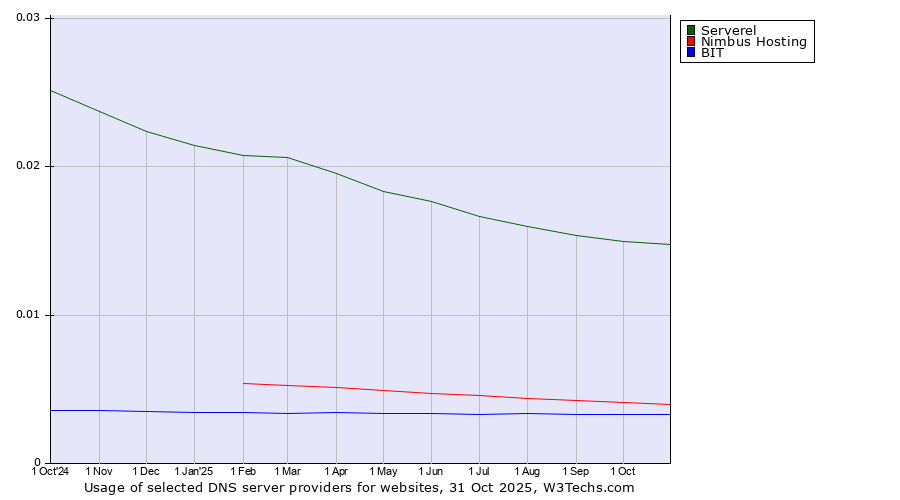 Historical trends in the usage of Serverel vs. Nimbus Hosting vs. BIT