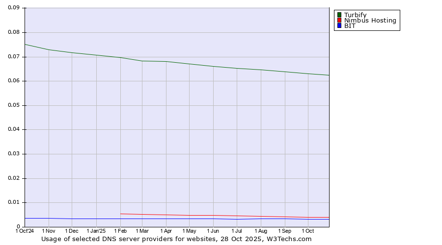 Historical trends in the usage of Turbify vs. Nimbus Hosting vs. BIT